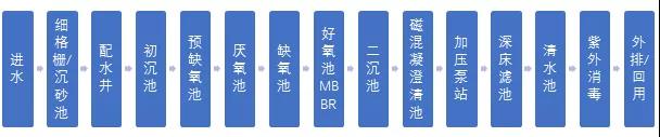 MBBR工艺.jpg